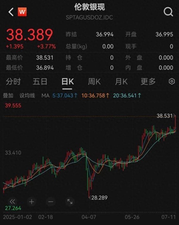 盈胜优配 补涨行情汹涌来袭！白银，涨幅已超黄金！