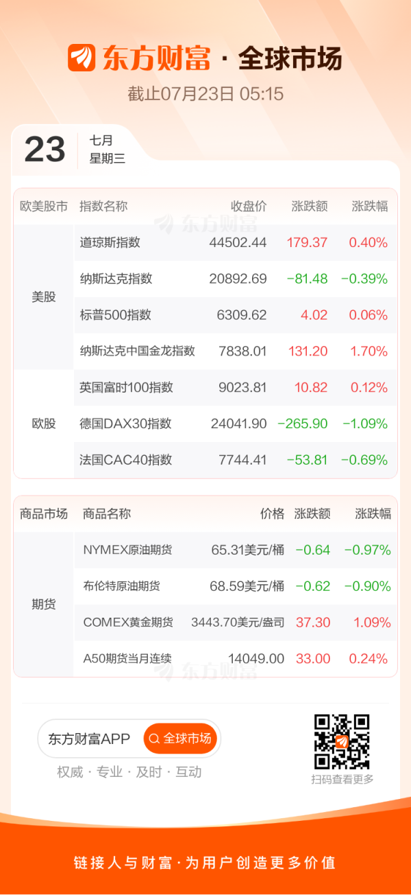 华瑞优配 全球市场：美股收盘涨跌不一 标普续创新高 纳斯达克中国金龙指数收涨1.7%