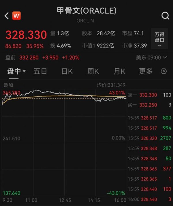 无锡恒鑫配资 甲骨文市值逼近万亿美元，AI大订单是主要原因