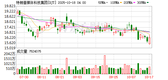 优股平台 押注加密货币！特朗普媒体集团拟筹集30亿美元